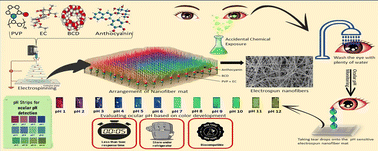 Graphical abstract: Anthocyanin (ATH)-incorporating polyvinylpyrrolidone-ethyl cellulose-(2-hydroxypropyl)-β-cyclodextrin (PVP–EC–BCD) nanofiber-based pH sensor for ocular pH detection during accidental chemical spills
