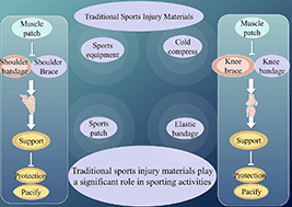 Graphical abstract: Advances in biomaterials for sports injury prevention and rehabilitation: current status and future perspectives