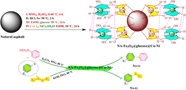 Graphical abstract: Sustainable bimetallic Cu/Ni catalysts: leveraging glucose for enhanced immobilization on magnetic Fe3O4/amino natural asphalt composites in coupling reactions