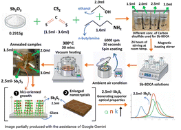 Graphical abstract: Strategic tuning of precursor's concentration for the synthesis of Sb2S3 thin films with enlarged nanocrystals and hk1-oriented growth, leading to superior optical properties