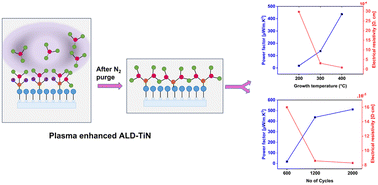 Graphical abstract: Thermoelectric and electronic transport properties of thermal and plasma-enhanced ALD grown titanium nitride thin films