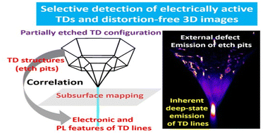 Graphical abstract: Nondestructive detection and identification of electrically active threading dislocations in n+-SiC substrates