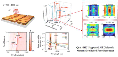 Graphical abstract: Multipolar origin and polarization-controlled high-Q quasi-BIC Fano resonances in dielectric metasurfaces for sensing applications