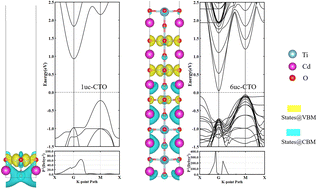 Graphical abstract: Thickness-dependent electronic and optical properties of two-dimensional perovskite oxide films: a first-principles study