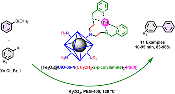 Graphical abstract: A novel palladium-2-picolylamine complex grafted on magnetic UiO-66-NH2 nanocomposites: as an efficient heterogeneous catalyst for fast Suzuki–Miyaura cross coupling