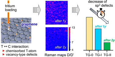 Graphical abstract: Following the long-term evolution of sp3-type defects in tritiated graphene using Raman spectroscopy