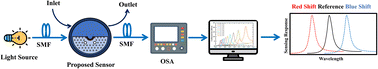 Graphical abstract: Performance improvement of an Au and TiO2 coated D-shaped photonic crystal fiber (PCF) based SPR sensor for cancer detection