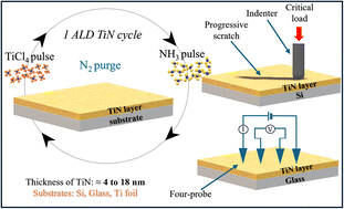Graphical abstract: Comprehensive study of ultrathin TiN films by ALD: influence of film thickness and substrate on composition, structure, sheet resistance and durability