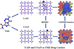 Graphical abstract: Insights into the adsorption performance of temozolomide on T-based 2D nanosheets from DFT and COSMO calculations
