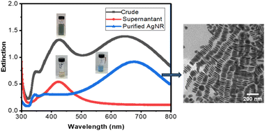 Graphical abstract: Extended seed-mediated silver nanorods: co-solvent mediated synthesis and plasmon mode reassignment