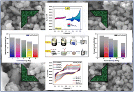 Graphical abstract: Facile synthesis of FeS–Fe3O4 nanocomposites: highly stable & enhanced electrochemical performance in asymmetric supercapacitor applications
