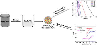 Graphical abstract: Metal oxide heterostructures as multifunctional electrode materials for battery-type supercapacitors and oxygen evolution reactions