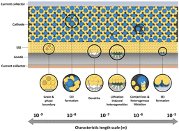 Graphical abstract: A microscopic view of solid-state lithium batteries