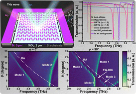 Graphical abstract: An ultrathin all-dielectric terahertz metamaterial with quasi-BIC induced angular dispersion
