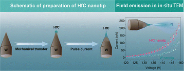 Graphical abstract: In situ growth and field emission of single-crystal HfC nanotips