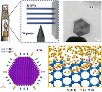 Graphical abstract: Revealing anisotropic lithiation control in silicon nanowires via a novel in situ TEM-based cross-sectional characterization method