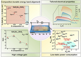 Graphical abstract: Composition-modulated anti-ambipolar behavior enabled by two-dimensional GeSxSe1−x/SnS2 van der Waals heterostructures for high-performance logic inverters