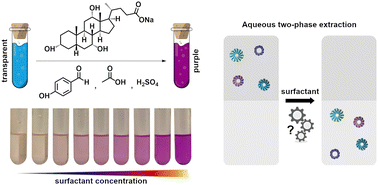 Graphical abstract: Colorization of optically transparent surfactants to track their movement in biphasic systems used for differentiation of nanomaterials