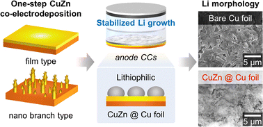 Graphical abstract: Surface-modified anode current collectors via lithiophilic zinc-based bimetallic co-electrodeposition for lithium–metal batteries