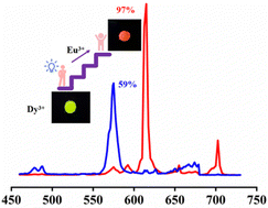 Graphical abstract: Regulation of color tunability of Dy3+/Eu3+-based double molybdate phosphors with high thermal stability