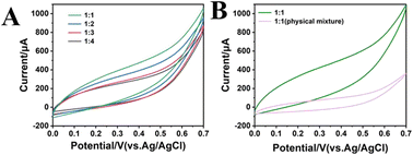 Graphical abstract: A non-enzymatic glucose sensor based on nanoflower-like Ni–MoS2/CuCo2O4