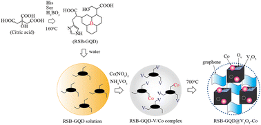Graphical abstract: Co-doped V2O5 nanozyme with excellent peroxidase- and oxidase-like activities for efficient degradation of oxytetracycline without an activator