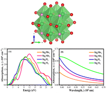 Graphical abstract: Control of B-cation and X-anion atoms in inorganic Pb-free novel Mg3BX3 (B = P, N; X = Br, I) perovskites: a first-principles framework