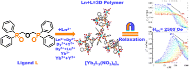 Graphical abstract: Magnetic properties of 3D lanthanide complexes with 1,3-bis(diphenylphosphoryl)-2-oxapropane: the slow magnetic relaxation of Yb3+ compounds