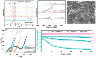 Graphical abstract: Effect of Sb3+ doping on the electrochemical performance of a LATP solid electrolyte