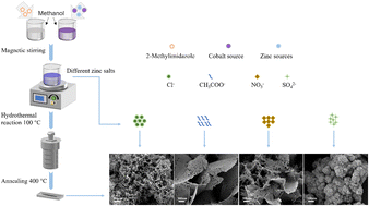 Graphical abstract: Fabrication of ZC-bimetallic MOF derived ZCO/Co3O4 by different zinc source anions and the effect on photocatalytic performance