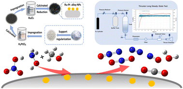 Graphical abstract: Performance evaluation of Ru–Pt alloy nanoparticle catalysts for hydroxylammonium nitrate (HAN)-based propellants
