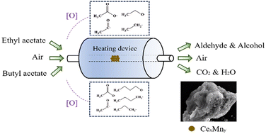 Graphical abstract: Catalytic oxidation of low concentration ethyl acetate and butyl acetate on cerium–manganese composite metal oxides