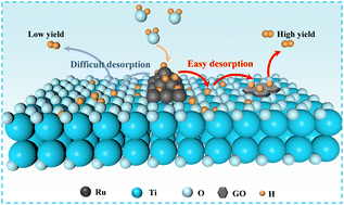 Graphical abstract: Secondary hydrogen spillover enhanced photocatalytic hydrogen evolution activity in Ru/TiO2–GO