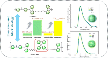 Graphical abstract: Design and synthesis of fluorene-based block polymer host materials for efficient electroluminescence