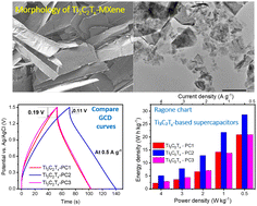 Graphical abstract: Investigation of pouch-cell supercapacitors with a high working voltage range of 1.5 V fabricated using Ti3C2Tx-MXene electrodes and an environmentally safe PVA–CH3COONa gel polymer electrolyte