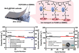 Graphical abstract: A stretchable and adhesive zwitterionic hydrogel electrolyte and MnO2/polyaniline cathode materials for flexible high-performance zinc-ion batteries
