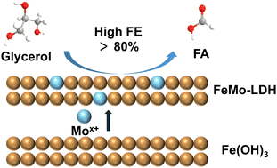 Graphical abstract: The role of molybdenum in promoting the electrochemical glycerol oxidation performance of iron–molybdenum layered double hydroxides