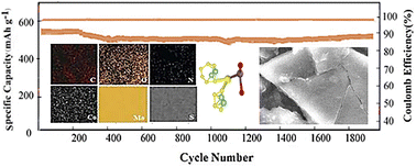 Graphical abstract: Amino-functionalized reduced graphene oxide@MoS2@CoS2 heterostructure as a high-rate anode material for ultralong lifespan sodium–sulfur batteries