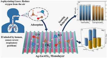 Graphical abstract: An Ag-modified GaAlTe2 monolayer: a high-performance gas sensor for detecting asphyxiating gases