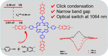 Graphical abstract: Click condensation approach to a narrow-bandgap benzobisthiazole-linked porphyrin-based conjugated microporous polymer for broadband optical switching