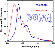 Graphical abstract: Synthesis and investigation of the optical and electrochemical properties of deep blue light-emitting poly[fluorene-2,7-diyl-co-dibenzothiophene-S,S-dioxide-4,6-diyl]s