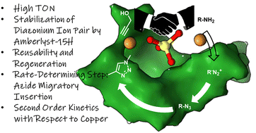 Graphical abstract: Amberlyst-15H Cu(ii)-catalyzed diazotization–azidation–cycloaddition: a streamlined route to triazoles from aliphatic amines