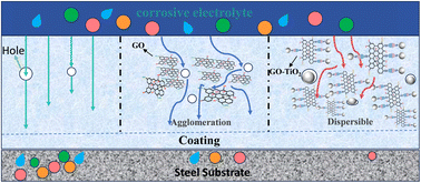 Graphical abstract: Enhanced corrosion resistance of silicone resin: grafting nano-TiO2 onto graphene oxide via thiol–ene click chemistry