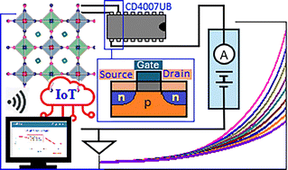 Graphical abstract: Complexation driven synthesis of nickel ferrocyanide nanoparticles for non-enzymatic glucose sensing application using field effect transistors and microcontroller-based platforms