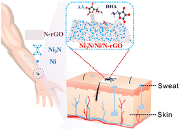 Graphical abstract: A wearable sweat ascorbic acid sensor based on N-rGO-supported Ni3N/Ni heterostructure with enhanced electrochemical sensing properties