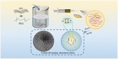 Graphical abstract: PEG/GO phase-change composite aerogel microspheres with highly ordered center-diverging microchannels for the efficient thermal management of electronic devices