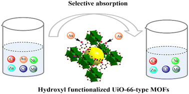 Graphical abstract: Rapid and selective adsorption of gold ions with hydroxyl-functionalized UiO-66-type metal–organic frameworks