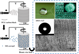 Graphical abstract: Oriented polycaprolactone-carbon black/SiO2 fibers with bionic superhydrophobic surfaces as a highly efficient oil–water separator