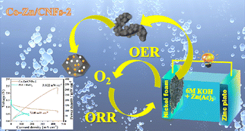 Graphical abstract: Bimetallic–organic framework-derived Co–ZnO grown on carbon nanofibers as a bifunctional electrocatalyst for rechargeable Zn–air batteries