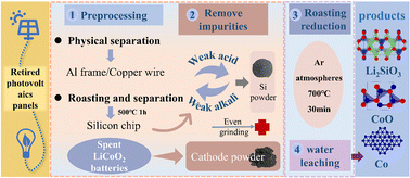 Graphical abstract: Recycling Co and Li from spent lithium-ion batteries using the silicon of spent photovoltaic panels